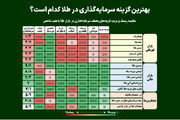 بهترین گزینه سرمایه‌گذاری در طلا کدام است؟