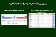 پیش‌بینی نظرسنجی‌ها از نتیجه انتخابات آمریکا