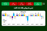 مس به ریزش طلا «نه» گفت