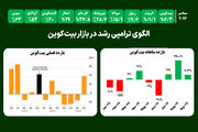 الگوی ترامپی رشد در بازار بیت‌کوین