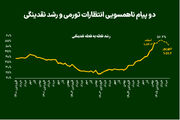 دو پیام ناهمسویی انتظارات تورمی و رشد نقدینگی