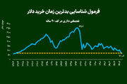 فرمول شناسایی بدترین زمان خرید دلار
