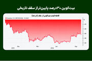 بیت‌کوین ۳۰درصد پایین‌تر از سقف تاریخی