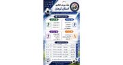 استارت لیگ فوتسال کارگران استان کرمان از امروز | فدراسیون آماتوری ورزش کارگری وزارت تعاون، کار و رفاه اجتماعی