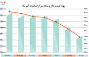 طعنه طلایی به انتخابات آمریکا