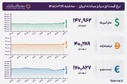قیمت دلار و یورو مرکز مبادله ایران؛ امروز سه‌شنبه ۱۹ خرداد ۱۴۰۵