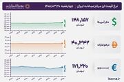 قیمت دلار و یورو مرکز مبادله ایران؛ امروز چهارشنبه ۲۰ خرداد ۱۴۰۵