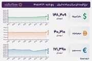 قیمت دلار و یورو مرکز مبادله ایران؛ امروز پنجشنبه ۲۱ خرداد ۱۴۰۵