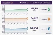 قیمت دلار و یورو مرکز مبادله ایران؛ امروز سه‌شنبه ۲۶ خرداد ۱۴۰۵