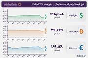 قیمت دلار و یورو مرکز مبادله ایران؛ امروز پنج‌شنبه ۲۸ خرداد ۱۴۰۵