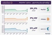 قیمت دلار و یورو مرکز مبادله ایران؛ امروز سه شنبه ۲ تیر ۱۴۰۵