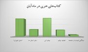 چند کتاب هنری در آبان ماه منتشر شد؟