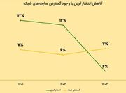 توسعه پایدار شبکه ایرانسل با رویکرد حفاظت از محیط‌زیست