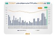 رکورد تاریخی ارزش معاملات بورس، در روز اوج‌گیری تنش‌ها شکست