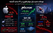 سقوط ۲۶۳۵ میلیارد دلاری اپل؛ جهش تاریخی مایکرون و ریزش سهام تراشه در کره