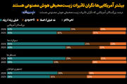 ترس آمریکایی‌ها از تاثیرات زیست‌محیطی AI