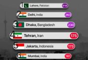 تهران چهارمین شهر آلوده دنیا شد