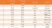 بائو استیل با اختلاف در صدر ایستاد؛ سیطره شرق آسیا بر صنعت فولاد جهان