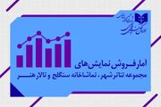 آمار فروش تئاترها اعلام شد/ «بی‌هوده» پرفروش‌ترین
