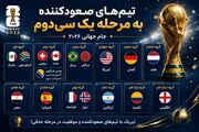 تیم‌های صعود کنندها به مرحله بعدی جام جهانی/ 15 تیم باقی ماندند!