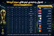 جدول تیم‌های سوم؛ رقابت نفس‌گیر برای صعود به مرحله حذفی جام جهانی ۲۰۲۶