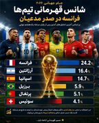 فرانسه همچنان مدعی شماره یک؛ اسپانیا و آرژانتین نزدیک‌ترین تعقیب‌کنندگان