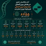 آمار متقاضیان حضور در بخش بین‌الملل چهل‌وسومین جشنواره فیلم کوتاه تهران اعلام شد