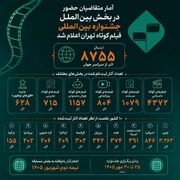 ارسال ۸۷۵۵ اثر از سراسر جهان به جشنواره فیلم کوتاه