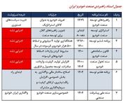 صنعت خودروسازی با ۱۲ وزیر صمت، ۲۰ مدیرعامل سایپا و ایران‌خودرو و شش سند راهبردی نادیده و ناگفته ندارد