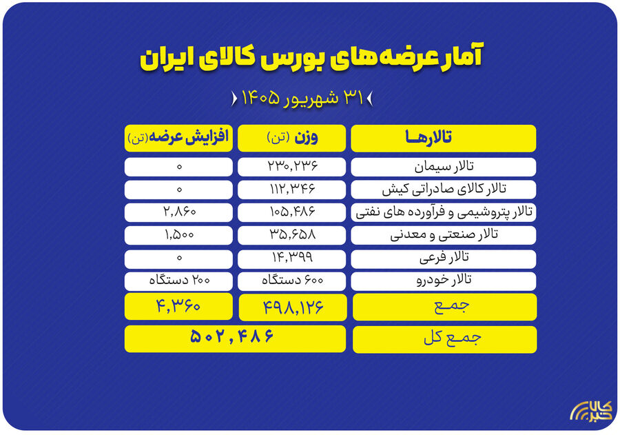 عرضه 502 هزار تن محصول در بورس کالا