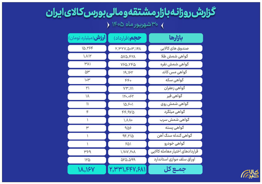 رشد ارزش بازار مالی و مشتقه بورس کالا به 18 هزار میلیارد تومان