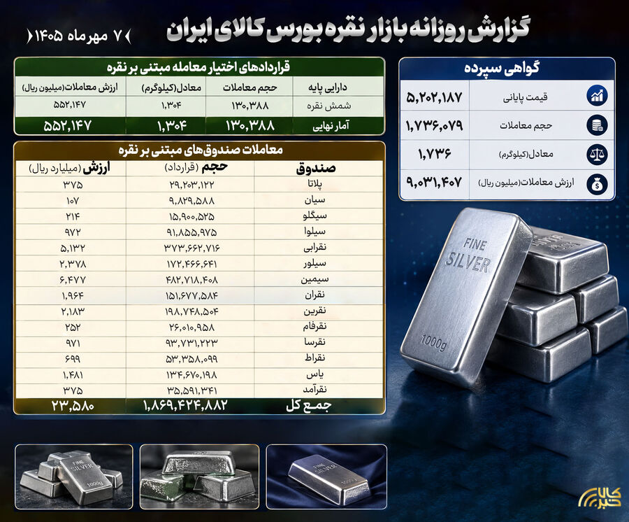 معاملات نقره در بورس کالا: جابه‌جایی بیش از 3316 میلیارد تومان