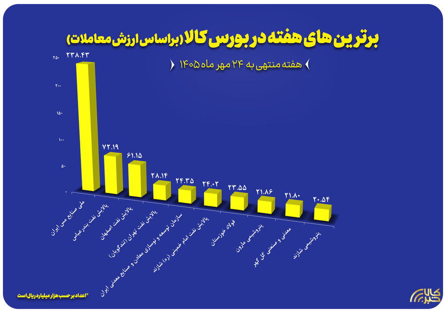 سلطه صنایع مس بر بازار فیزیکی بورس کالا در هفته منتهی به ۲۴ مهر