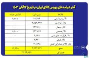 عرضه ۳ میلیون و ۲۴۴ هزار تن محصول در بورس کالا