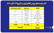 عرضه ۲۶۷ هزار تن مقاطع فولادی در بورس کالا