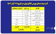 یک میلیون و ۱۲۲ هزار تن محصول روی تابلو می رود