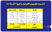 عرضه ۴ میلیون و ۸۸ هزار تن محصول در بورس کالا