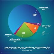 ۲۳۲ همت ارزش معاملات بازار مالی و مشتقه کالایی 