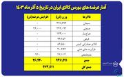 عرضه ۹۷۳ هزار تن انواع محصول در بورس کالا