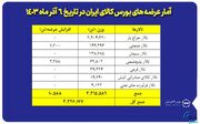 عرضه ۳ میلیون و ۳۲۶ هزار تن محصول در بورس کالا