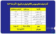 عرضه ۳ میلیون و ۷۰۵ هزار تن محصول در بورس کالا