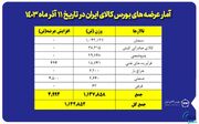 یک میلیون و ۱۴۲ هزار تن محصول روی تابلو می رود