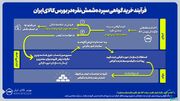 فرآیند خرید گواهی سپرده شمش نقره در بورس کالای ایران