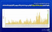 رکورد تاریخی ارزش معاملات روزانه گواهی سپرده شمش طلا شکسته شد