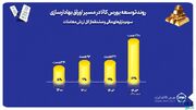 افزایش سهم بازارهای مالی و مشتقه از ارزش کل معاملات بورس کالا