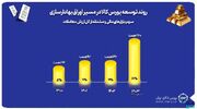 افزایش سهم بازارهای مالی و مشتقه از کل معاملات بورس کالا