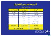 عرضه یک میلیون و ۷۸۰ هزار تن محصول در بورس کالا