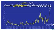 رکورد تاریخی ارزش معاملات روزانه صندوق های کالایی شکسته شد 