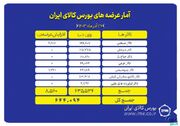 بورس کالای ایران میزبان عرضه ۶۴۴ هزار تن محصول