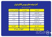 عرضه ۲۰۹ هزار تن مقاطع فولادی در بورس کالا